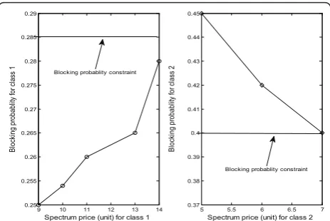 Figure 6 displays the spectrum size for each class of
