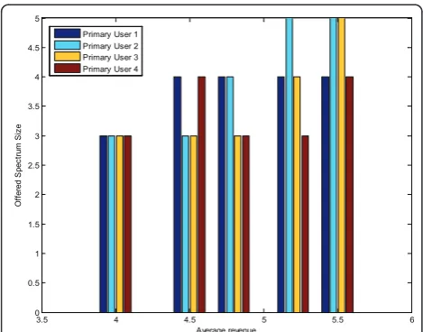 Figure 9 Average revenue under different traffic load