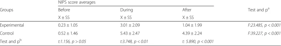 Table 2 Inter-Group Comparison of NIPS Score Average in Experimental and Control Groups in terms of Operation Time