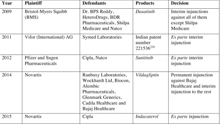 Table 2: Snapshot of Recent Pharmaceutical Patent Injunction Cases 