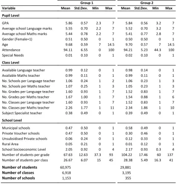 Table 4.14: Summary statistics mini panel Cohort 1 - Groups 1 & 2