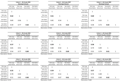Table 3.11: Correlation matrices by type of school dependence - 4th grade cohorts