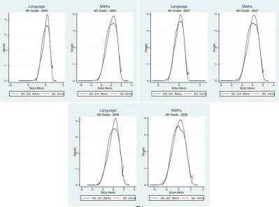 Figure 3.5: Kernel distributions in Municipal schools 