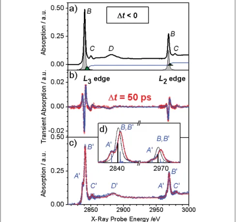 Figure 5. (a) XANES spectrum of the ground state (LS) state of [Fe(bpy) 3 ] 2+  (black) and the HS state (red circles)
