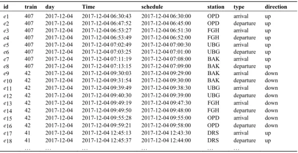 Table 1. An example railway traffic control event log taken from the Norwegian railway network