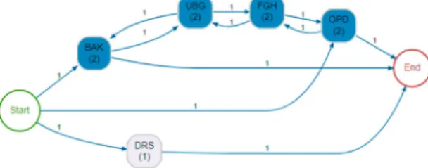 Figure 1. Process map discovered from the example railway traffic control log when using each train attribute as case classifier