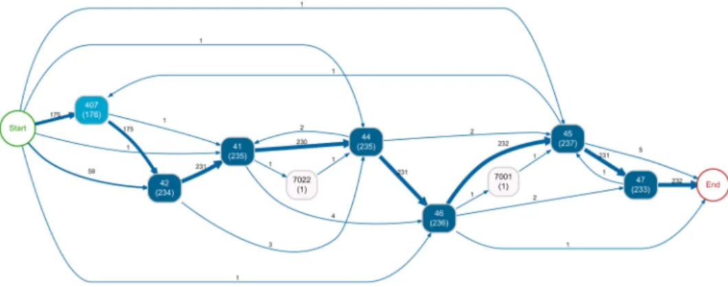 Figure 1. Process map discovered from the example railway traffic control log when using each train attribute as case classifier