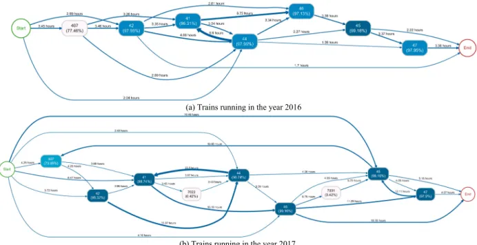 Figure 4. Process map for the railway traffic crossing station Fagerhaug on weekdays. We project the relative frequency of trains passing the  station on the nodes of the process map and the average daily delay for all cases that follow an edge on the edge
