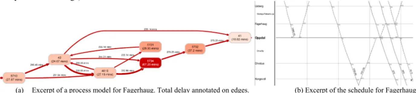 Figure 3. Interface of the web application that automatically mines process maps and overlays the total daily delay for trains crossing a station