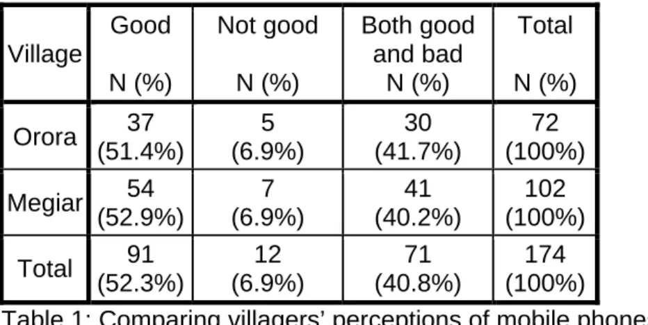 Table 1: Comparing villagers’ perceptions of mobile phones 