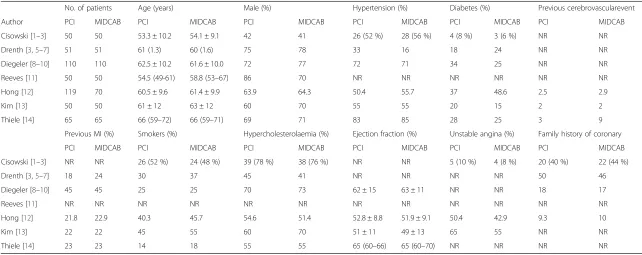 Table 1 Summary of baseline patient characteristics from comparative studies included in the present meta-analysis