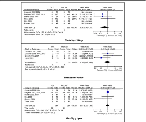 Fig. 2 Comparison of PCI versus MIDCAB for the outcome of mortality at 30 days, 6 months, and beyond 1 year follow-up