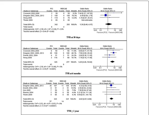 Fig. 4 Comparison of PCI versus MIDCAB for the outcome of TVR at 30 days, 6 months, and beyond 1 year follow-up