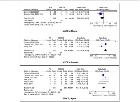 Fig. 5 Comparison of PCI versus MIDCAB for the outcome of MACE at 30 days, 6 months, and beyond 1 year follow-up