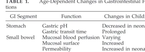TABLE 1.Age-Dependent Changes in Gastrointestinal Func-tions