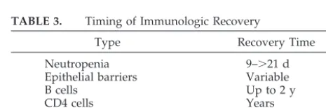 TABLE 3.Timing of Immunologic Recovery