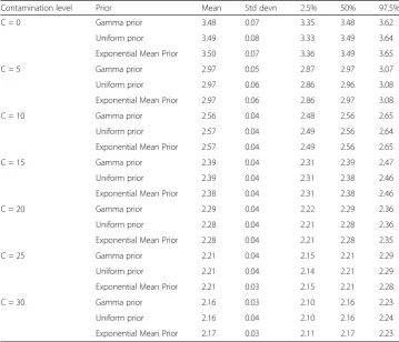 Table 2 Estimated δ under different priors and contamination levels