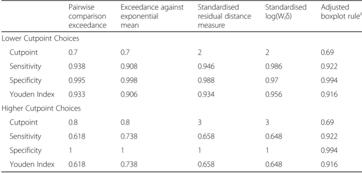 Table 3 Outlier detection by different methods (C = 20) and different cutpoints