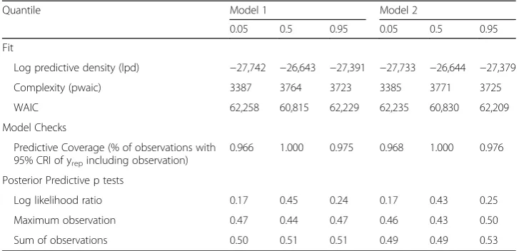 Table 4 Fit and model checks