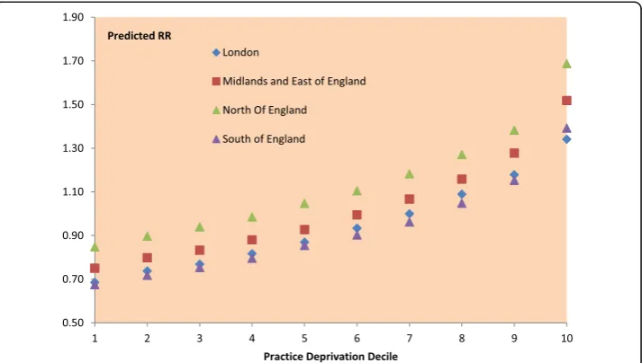 Table 8 Predicted relative risks (RR) by region, specified values predictor combination