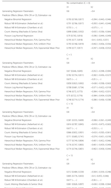 Table 1 Regression parameter estimates (Means and 95% CrI or 95% CI) by estimation method,contaminated and uncontaminated dataa
