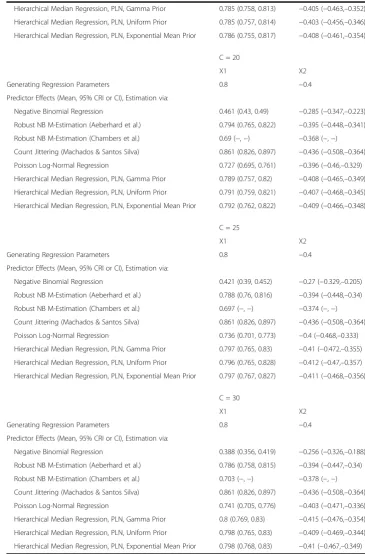 Table 1 Regression parameter estimates (Means and 95% CrI or 95% CI) by estimation method,contaminated and uncontaminated dataa (Continued)