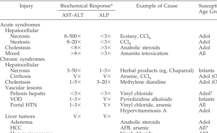 TABLE 2.Pathologic and Biochemical Changes in Environmental Toxin–Induced Injury