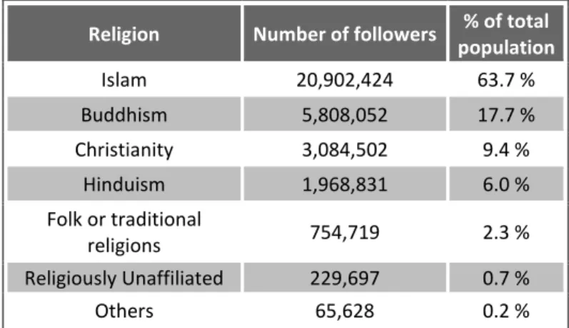 Table 1: Religion in Malaysia, 2020 