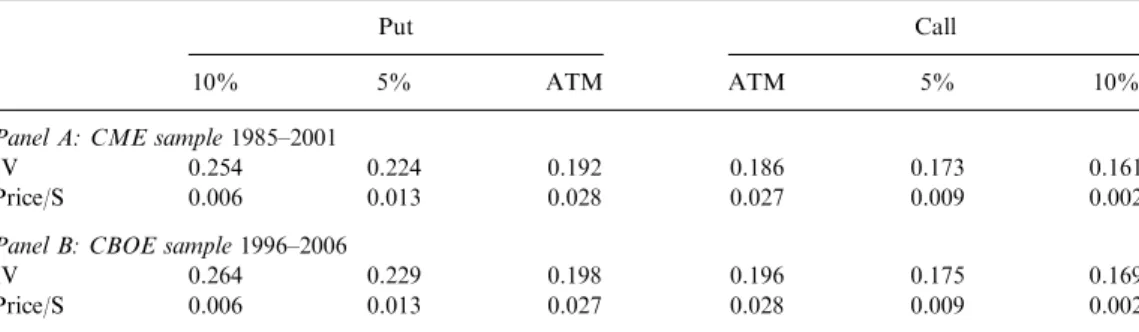 Table 2 reports the average, standard deviation, minimum, maximum, skewness, kurtosis, Sharpe ratio, and Leland (1999) alpha of the monthly returns of the strategies