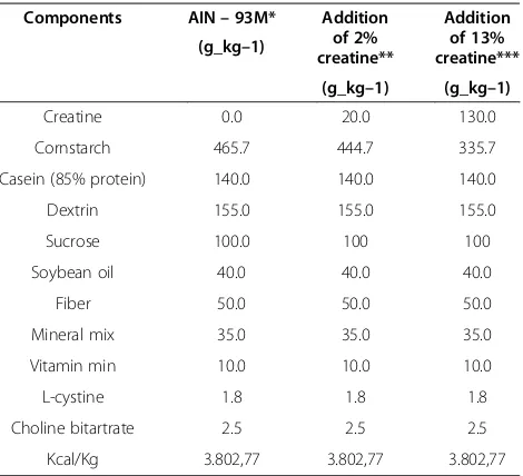 Figure 1 Creatine concentration (CR) in the liver the animals atS.E. of 10 animals per group