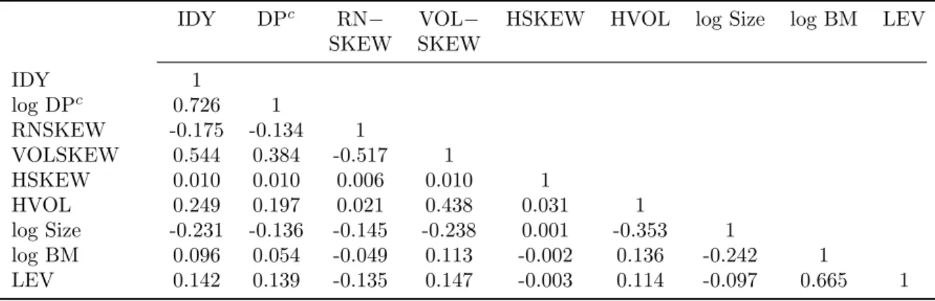 Table 2: Correlation Matrix