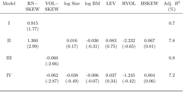 Table 6: Fama Macbeth Regression on Risk-Neutral Skewness and the Slope of Volatil- Volatil-ity Smirk.
