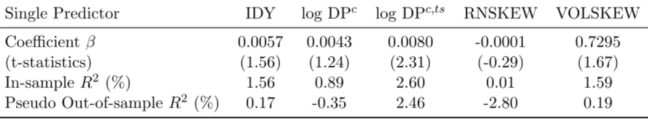 Table 7: Time-series Predictability of Market Returns