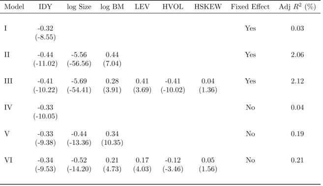 Table 8: Panel Regression of Monthly Stock Returns on the Lagged Implied Dividend Yield
