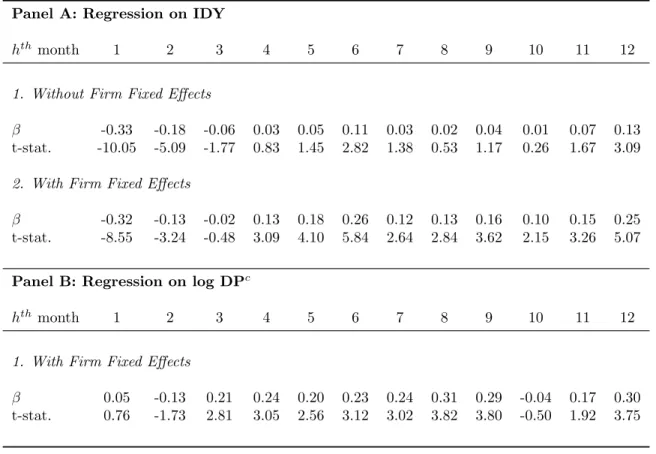 Table 9: Panel Regression of Monthly Stock Returns with Varying Forecasting Horizon