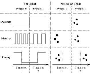 Figure 1.4: Three ways to encode messages into molecular signals.