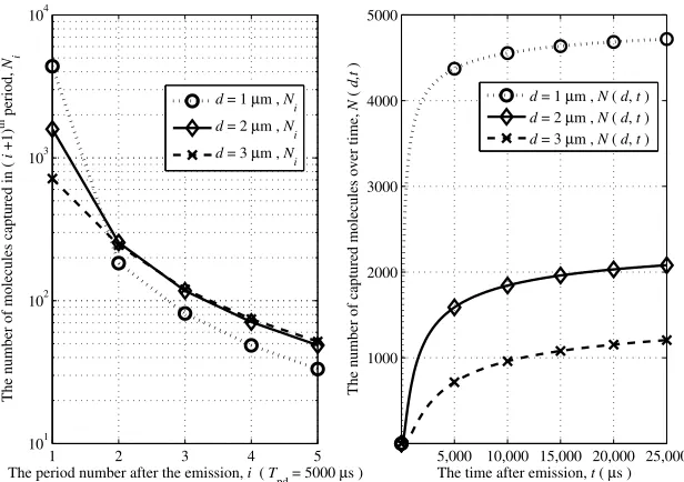 Figure 2.2: The number of captured molecules vs time with m = 104.