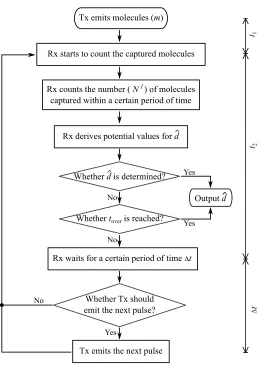 Figure 3.2: The ﬂow chart illustrating the estimation scheme.