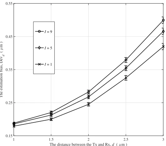 Figure 3.4: Unsynchronised, Devd5 vs d for diﬀerent I with m = 5 × 103 and D = × 10−3µm2 µs−1.