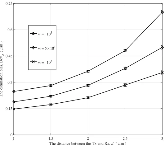 Figure 3.5: Unsynchronised, Devd10 vs d for diﬀerent m with I = 9 and D = 5 ×−3µm2 µs−1.