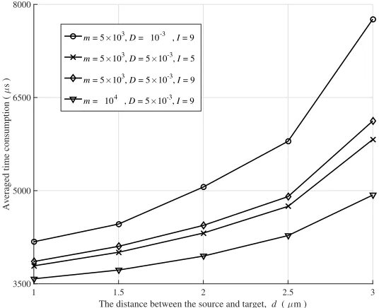 Figure 3.6: Unsynchronised, Devd vs d for diﬀerent D with I = 9 and m = 5 × 103.