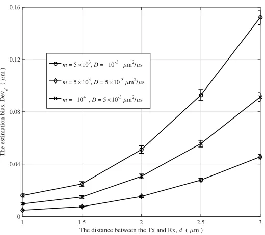 Figure 3.8: Synchronised, Devd vs d for diﬀerent m and D.