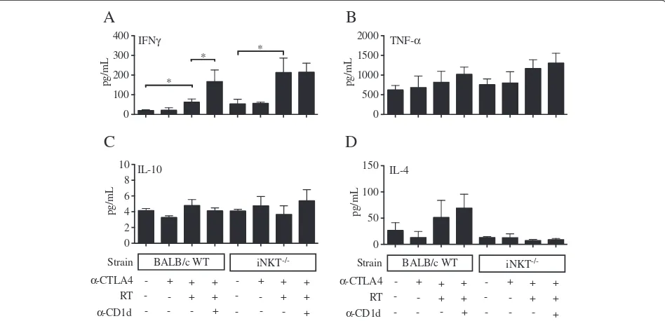 Figure 5 CD1d blockade enhances intratumoral IFN-γ response induced by RT + anti-CTLA-4 blockade