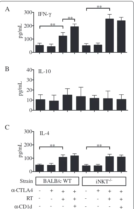 Figure 6 CD1d blockade enhances systemic IFN-induced by RT + anti-CTLA-4 blockade.γ response WT or iNKT−/− mice weretreated with local tumor radiotherapy in two fractions of 12 Gygiven on days 13 and 14 post-tumor inoculation