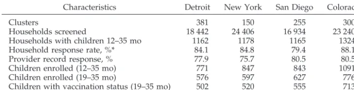 TABLE 1.Survey Participation in the Community Health Network Study by Site