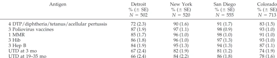 TABLE 3.Up-to-Date Single Antigen and Combination Series 4:3:1:3:3 Coverage and Standard Error (� SE) Among Children 19 to35 Months Old by Site: CHN 2001