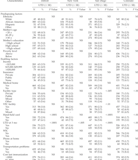 TABLE 4.UTD Coverage Levels for the Combination Series 4:3:1:3:3 and Standard Errors (SE) by Population and Health ServicesCharacteristics Among Children 19 to 35 Months Old by Site: CHN 2001