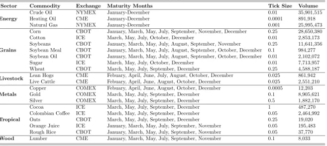 Table 1: Overview of Commodities