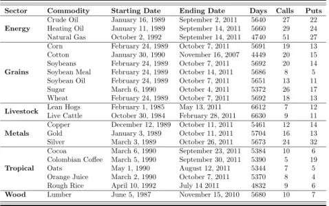 Table 2: Description of Options Data