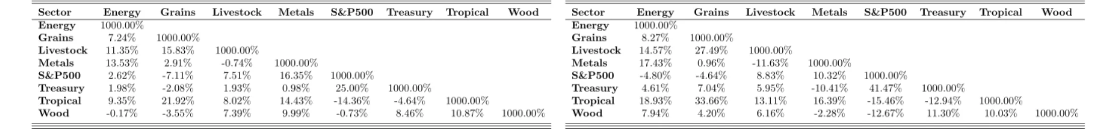 Table 8: Time Varying Commonalities in Variance Swap Returns